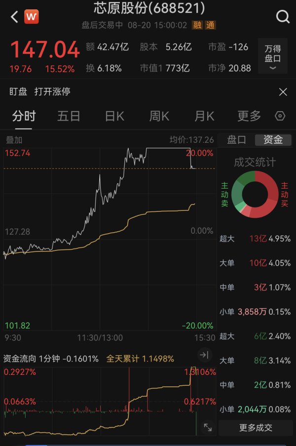 配资炒股评测网 字节紧急辟谣合作传闻！芯原股份尾盘炸板