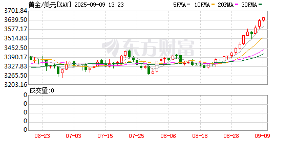 配资行业查询 太强了！国际金价再创历史新高 市场仍存看多预期！