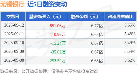 配资行业查询 无锡银行：9月12日融资买入2442.43万元，融资融券余额6.78亿元