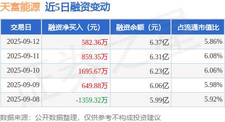 配资炒股评测网 天富能源：9月12日融资净买入582.36万元，连续3日累计净买入3137.38万元