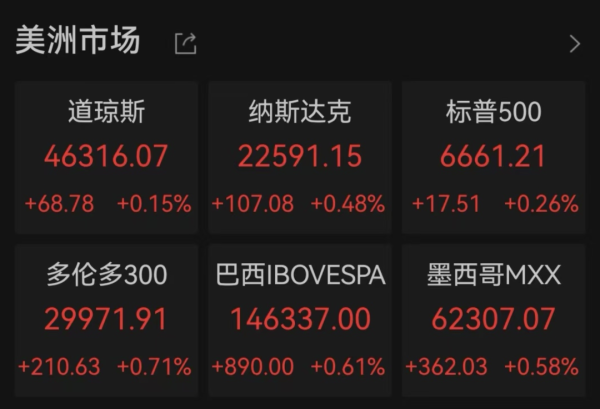 配资炒股评测网 黄金创历史新高！中国金龙指数大涨