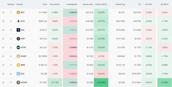 配资行业查询 美联储，新消息！比特币巨震，加密货币超10万人爆仓！金价回落至4000美元下方，国际油价跳涨